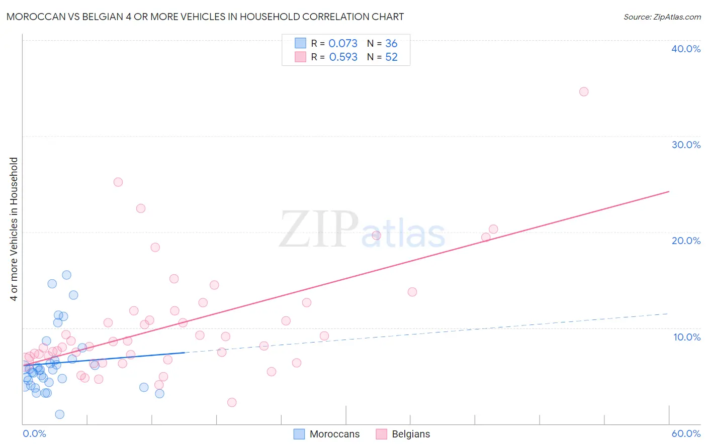 Moroccan vs Belgian 4 or more Vehicles in Household