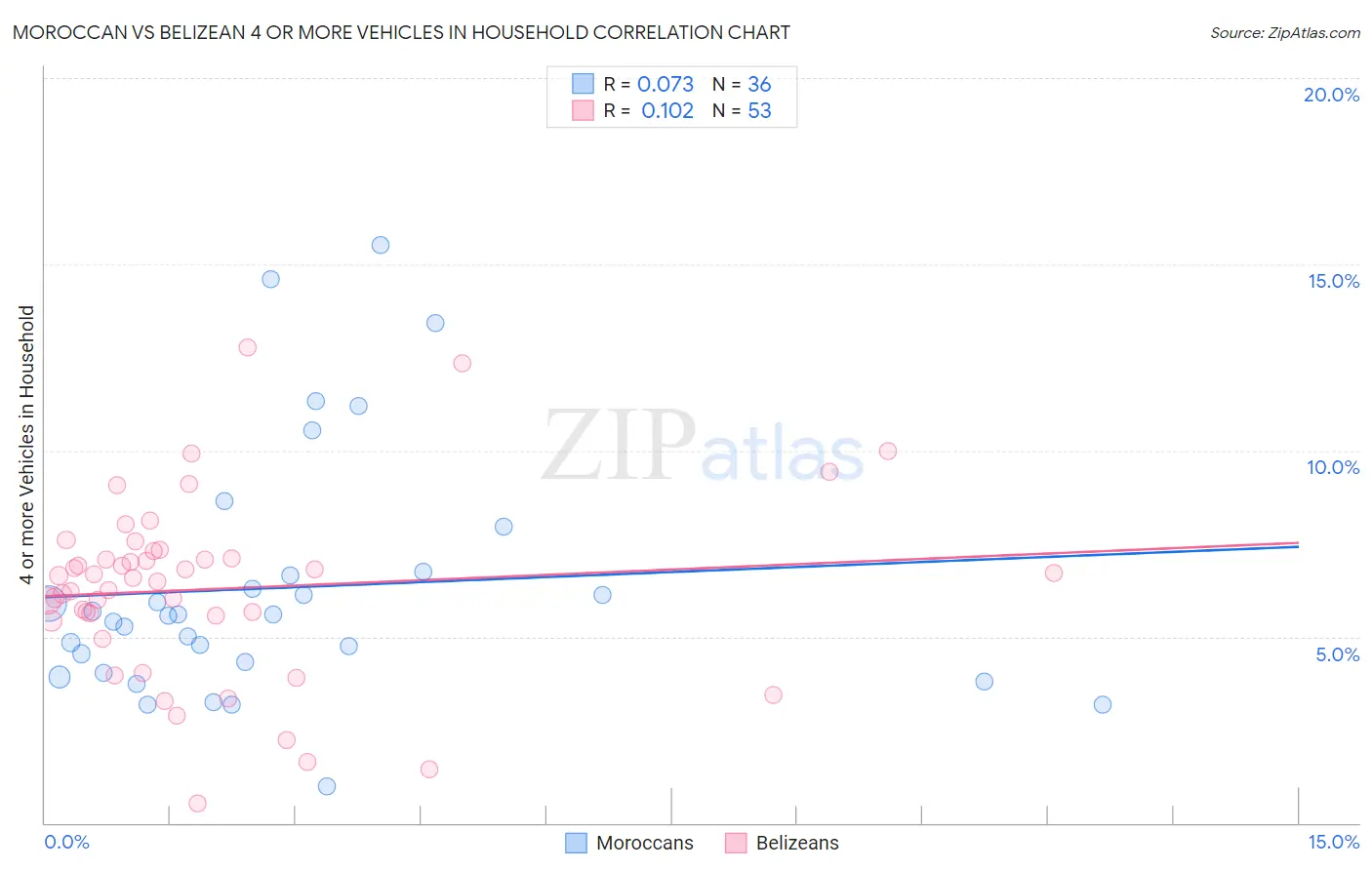 Moroccan vs Belizean 4 or more Vehicles in Household