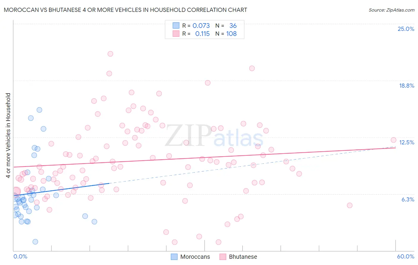 Moroccan vs Bhutanese 4 or more Vehicles in Household