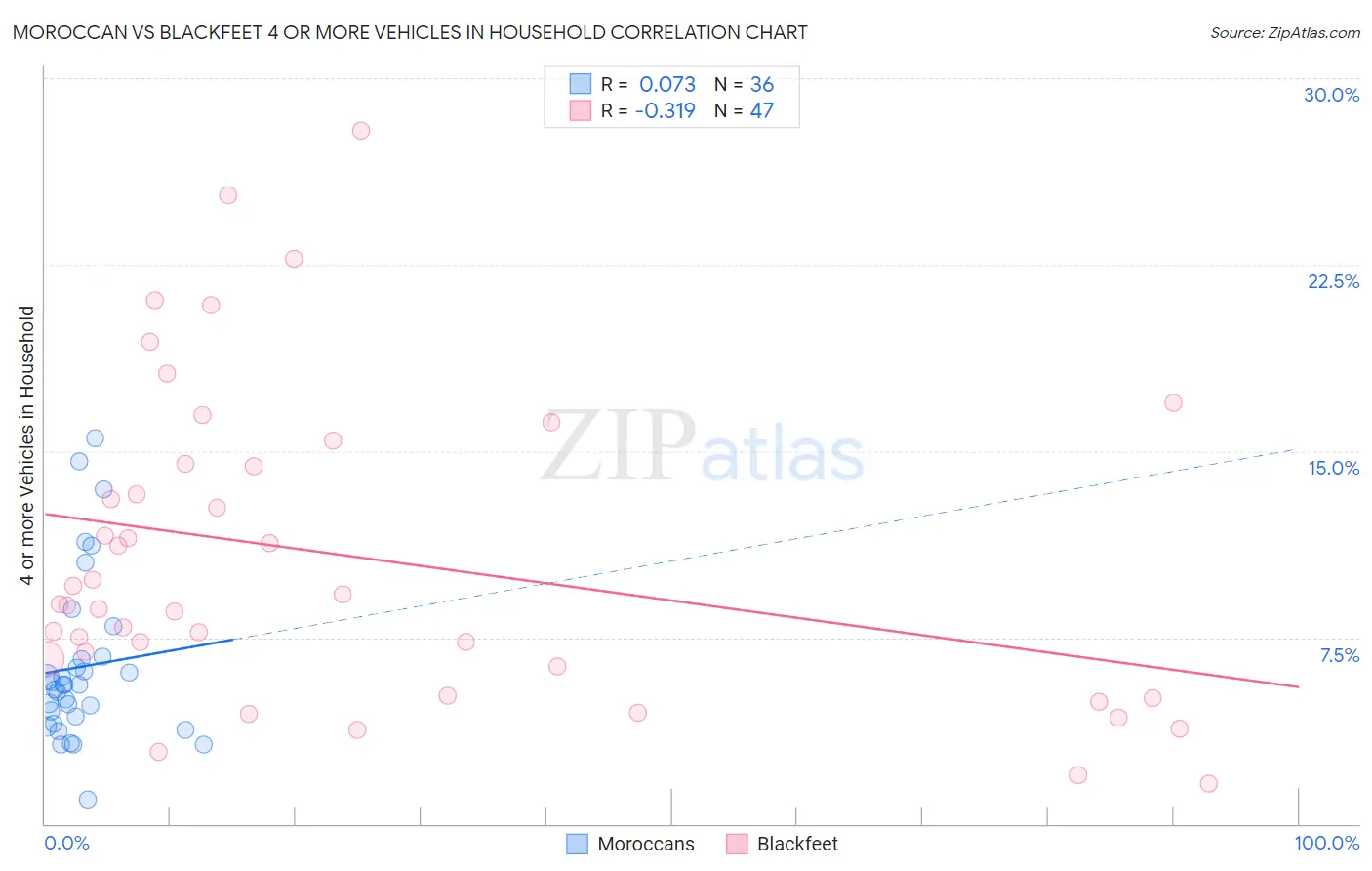 Moroccan vs Blackfeet 4 or more Vehicles in Household