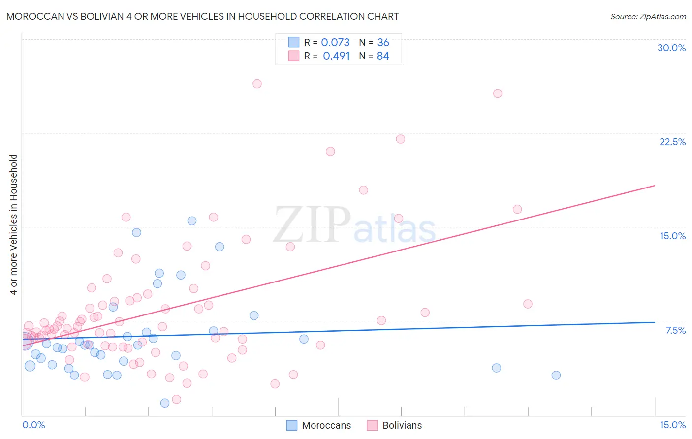 Moroccan vs Bolivian 4 or more Vehicles in Household