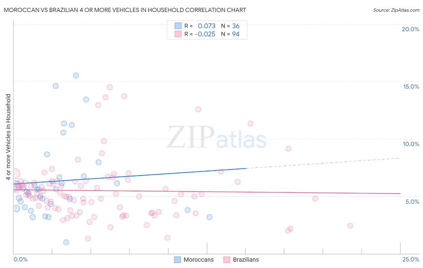 Moroccan vs Brazilian 4 or more Vehicles in Household