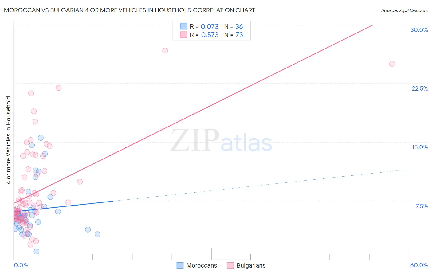Moroccan vs Bulgarian 4 or more Vehicles in Household