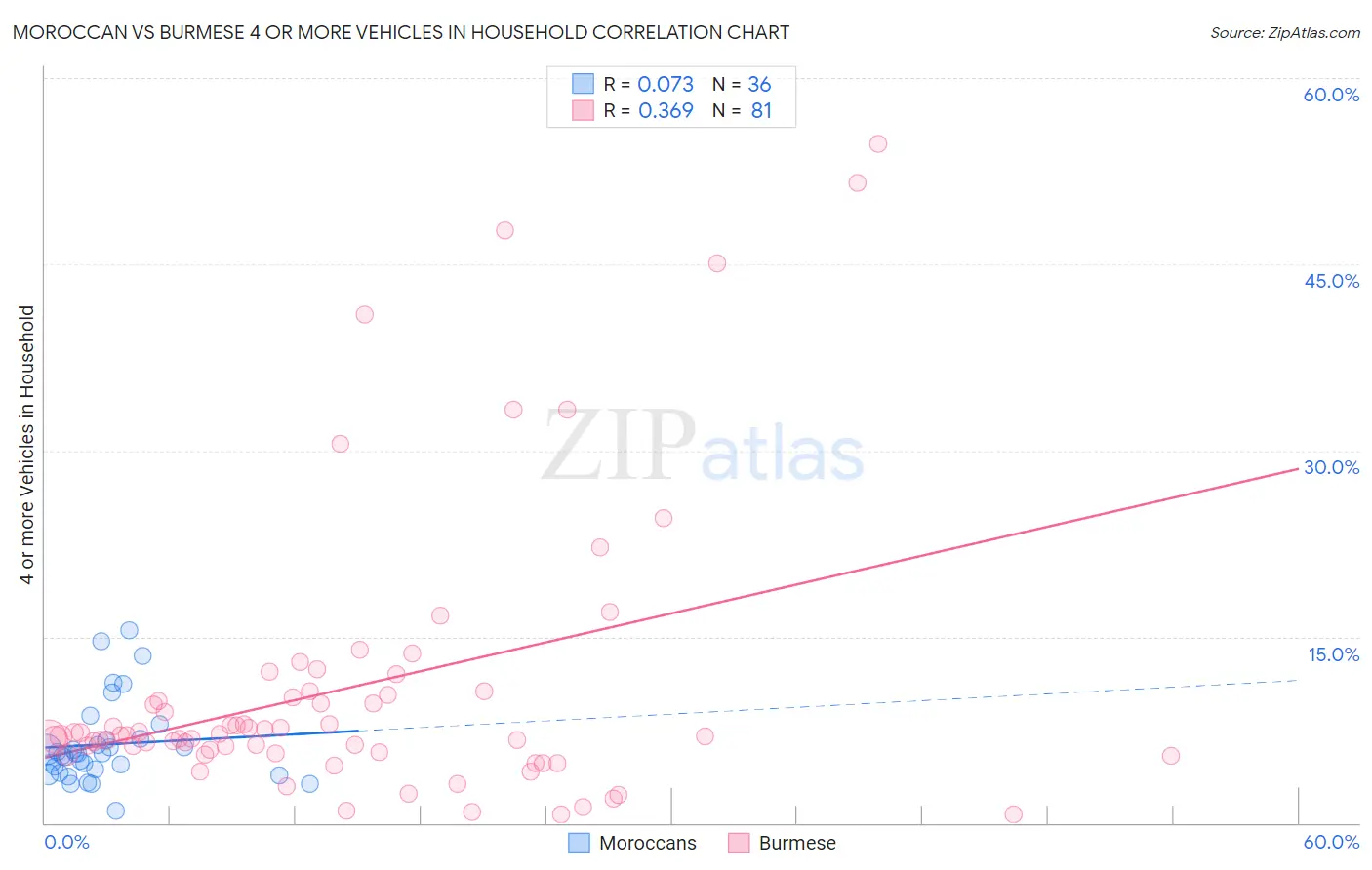 Moroccan vs Burmese 4 or more Vehicles in Household