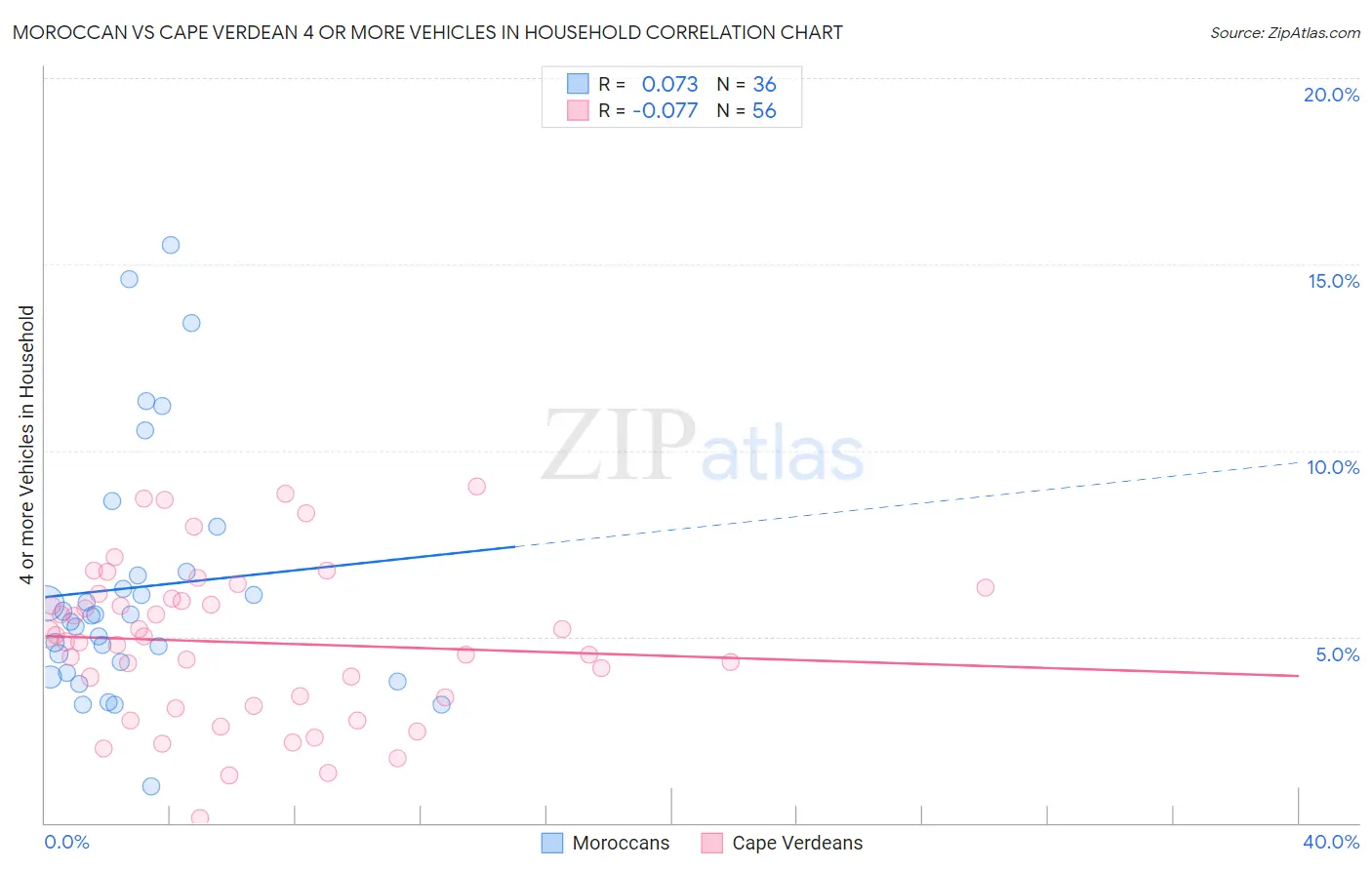 Moroccan vs Cape Verdean 4 or more Vehicles in Household