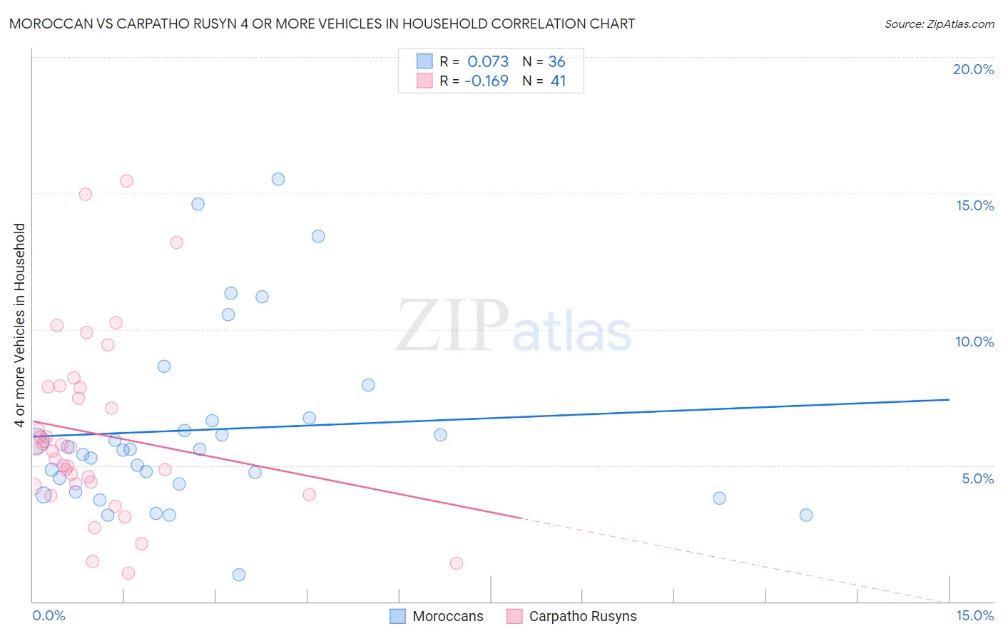 Moroccan vs Carpatho Rusyn 4 or more Vehicles in Household