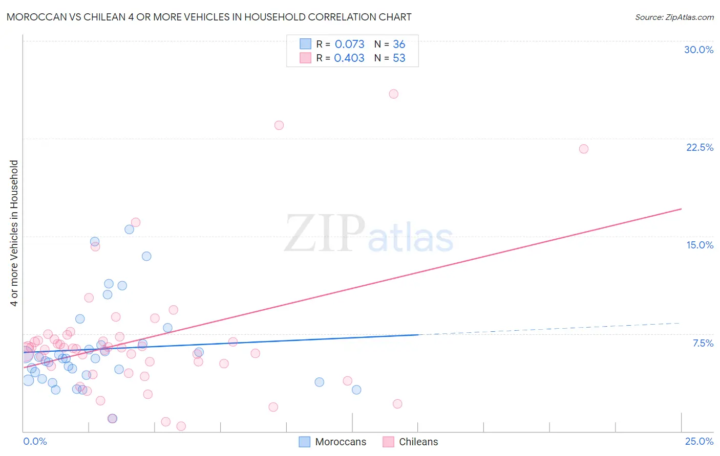 Moroccan vs Chilean 4 or more Vehicles in Household