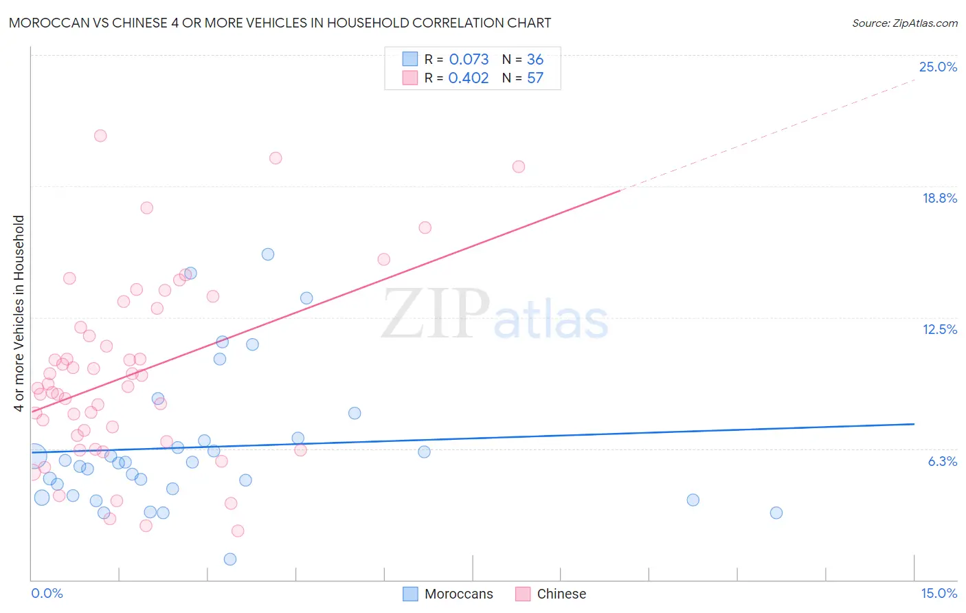 Moroccan vs Chinese 4 or more Vehicles in Household