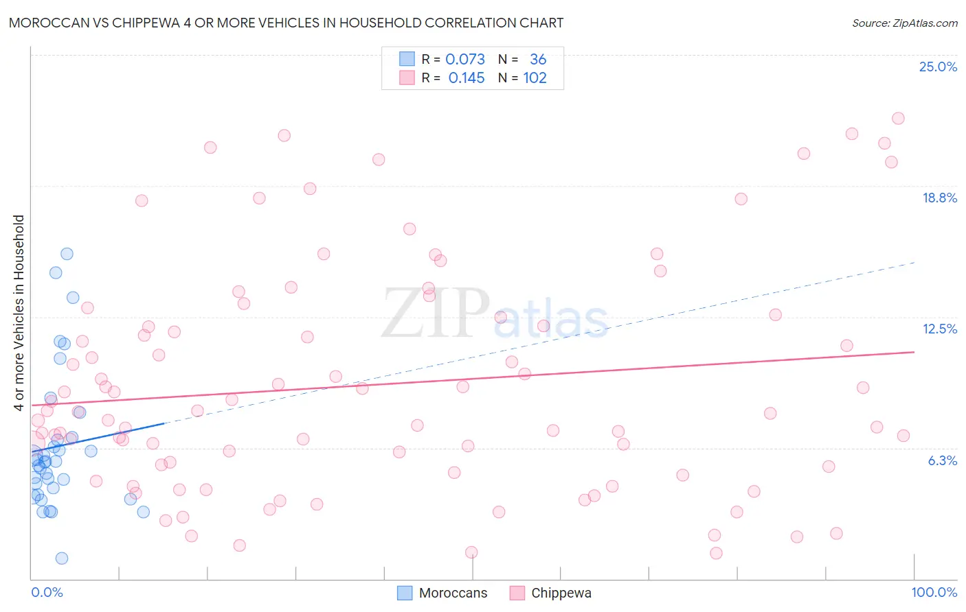 Moroccan vs Chippewa 4 or more Vehicles in Household