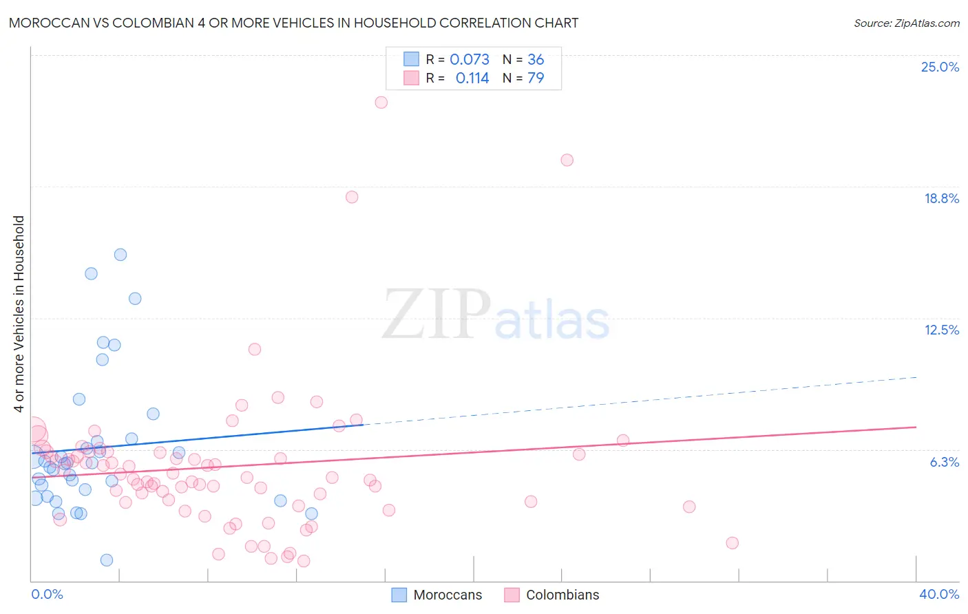 Moroccan vs Colombian 4 or more Vehicles in Household