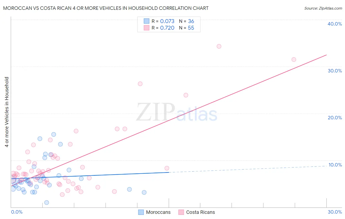 Moroccan vs Costa Rican 4 or more Vehicles in Household