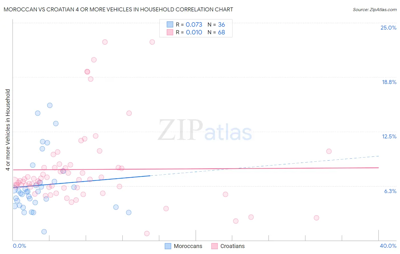Moroccan vs Croatian 4 or more Vehicles in Household