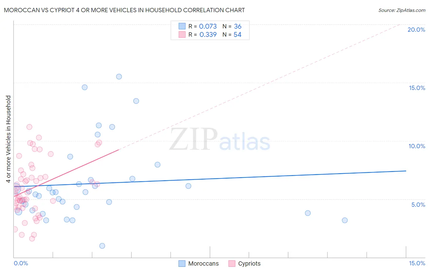 Moroccan vs Cypriot 4 or more Vehicles in Household
