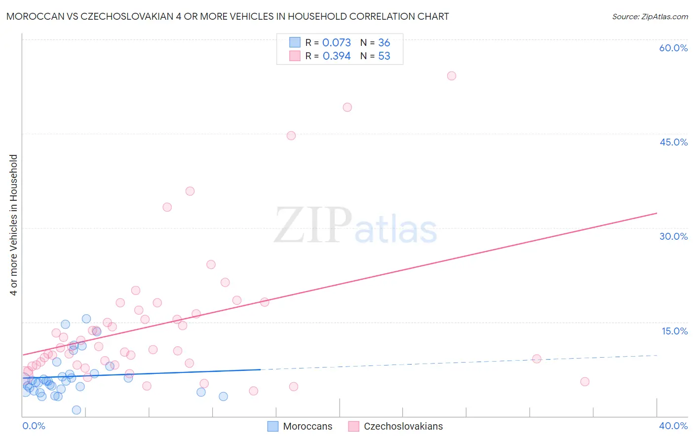 Moroccan vs Czechoslovakian 4 or more Vehicles in Household