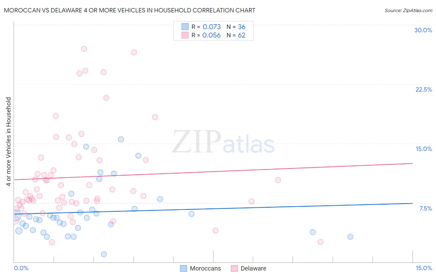 Moroccan vs Delaware 4 or more Vehicles in Household