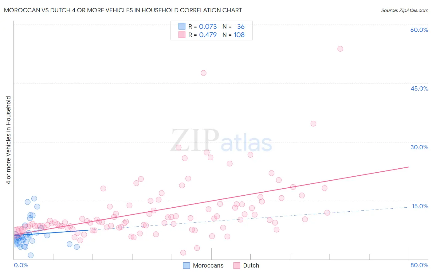 Moroccan vs Dutch 4 or more Vehicles in Household