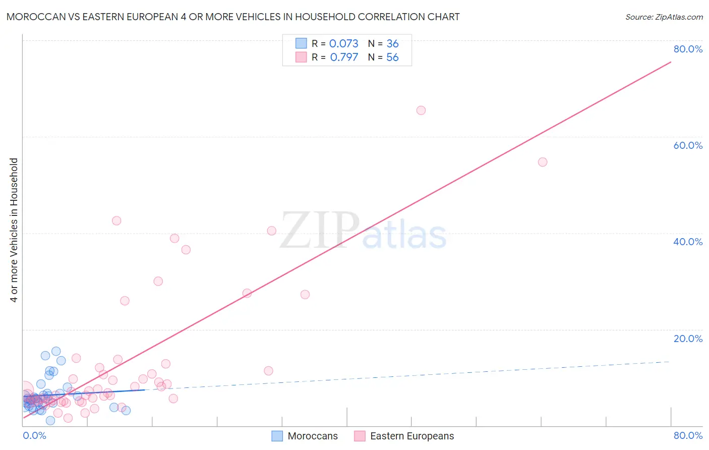 Moroccan vs Eastern European 4 or more Vehicles in Household