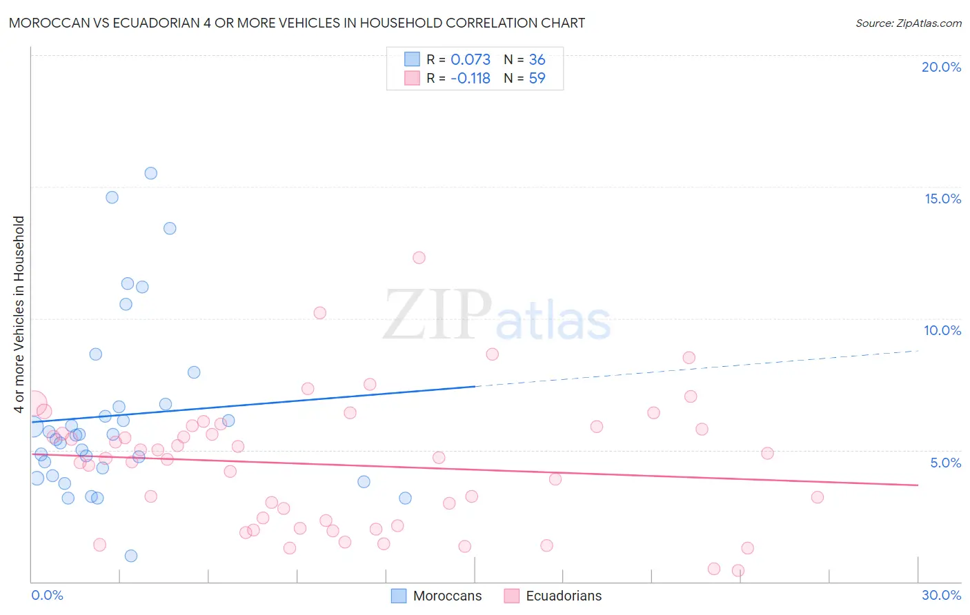 Moroccan vs Ecuadorian 4 or more Vehicles in Household