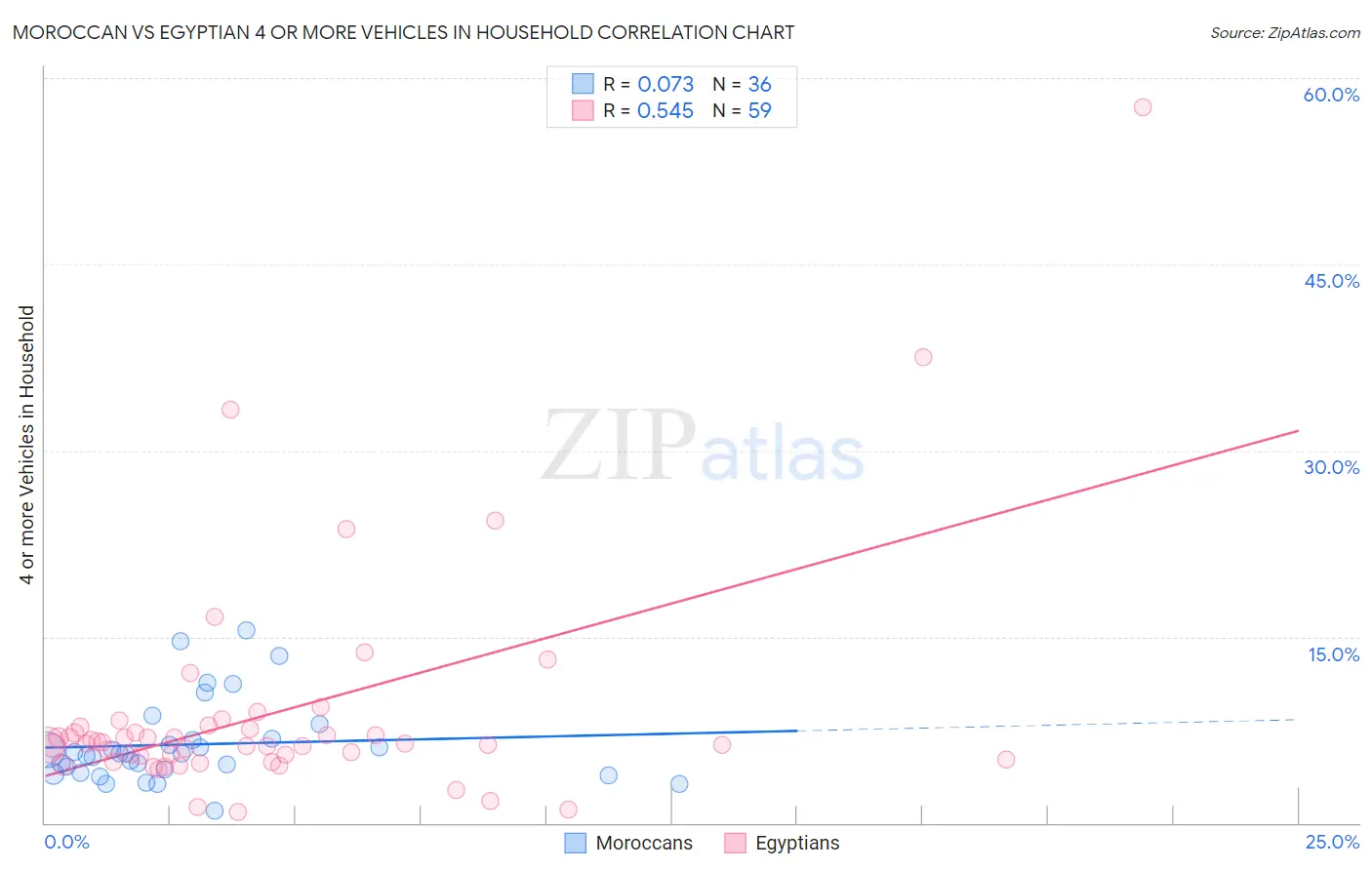 Moroccan vs Egyptian 4 or more Vehicles in Household