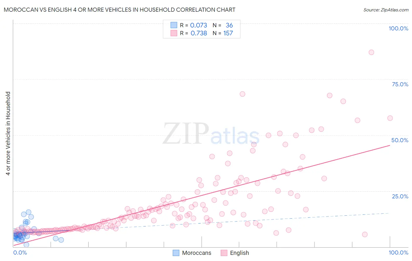 Moroccan vs English 4 or more Vehicles in Household