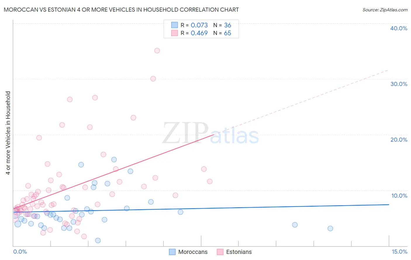 Moroccan vs Estonian 4 or more Vehicles in Household