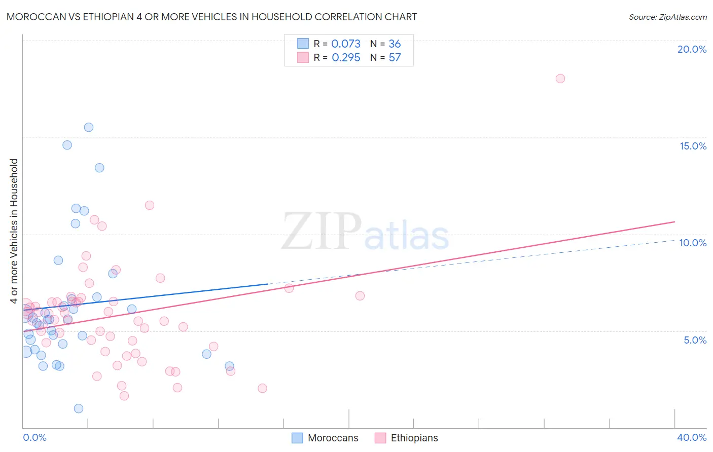 Moroccan vs Ethiopian 4 or more Vehicles in Household