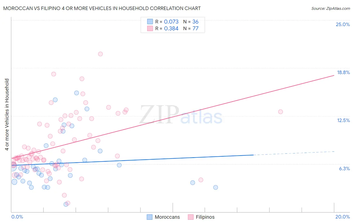 Moroccan vs Filipino 4 or more Vehicles in Household