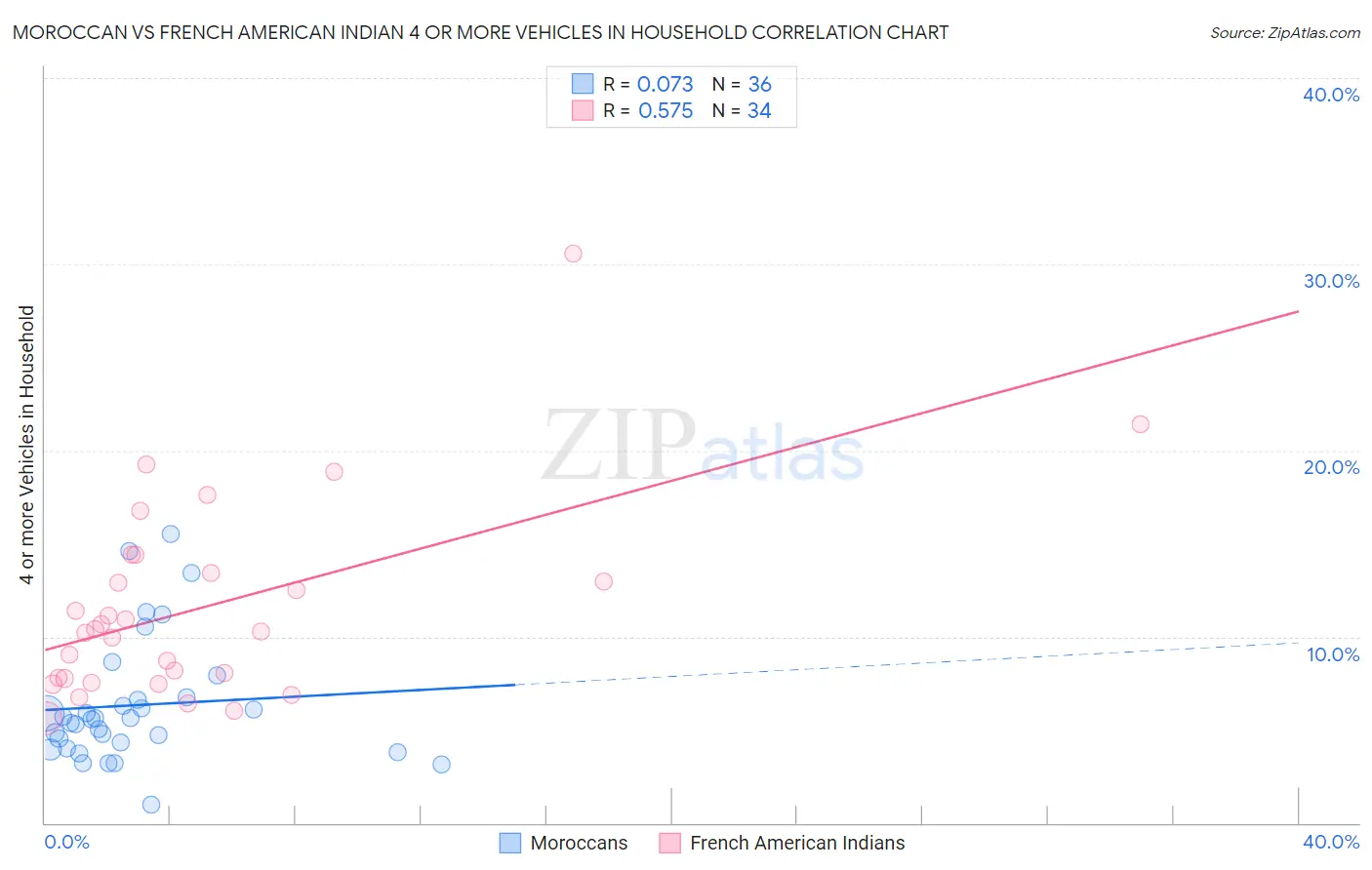 Moroccan vs French American Indian 4 or more Vehicles in Household