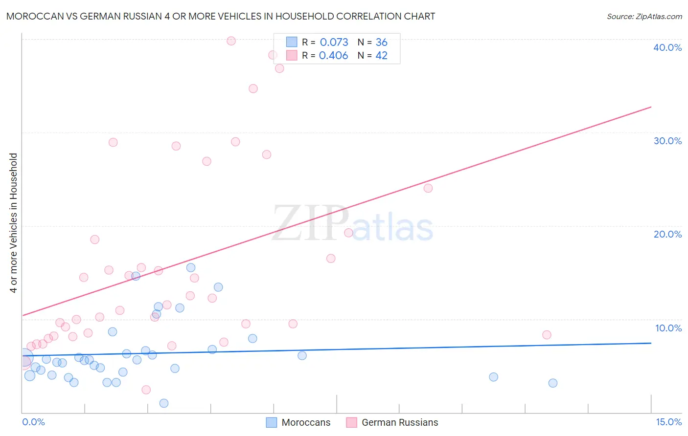 Moroccan vs German Russian 4 or more Vehicles in Household