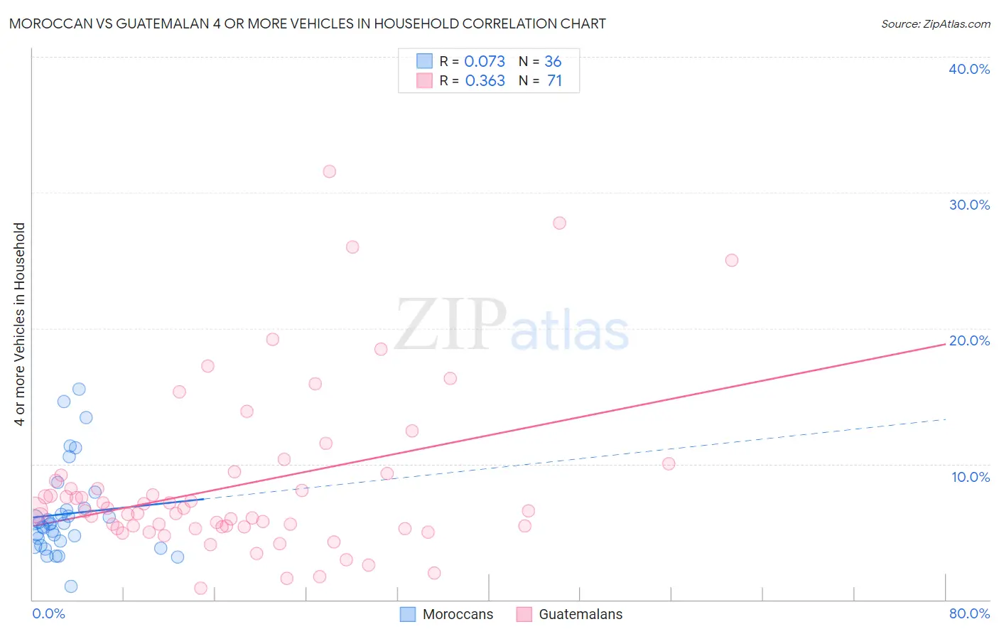 Moroccan vs Guatemalan 4 or more Vehicles in Household