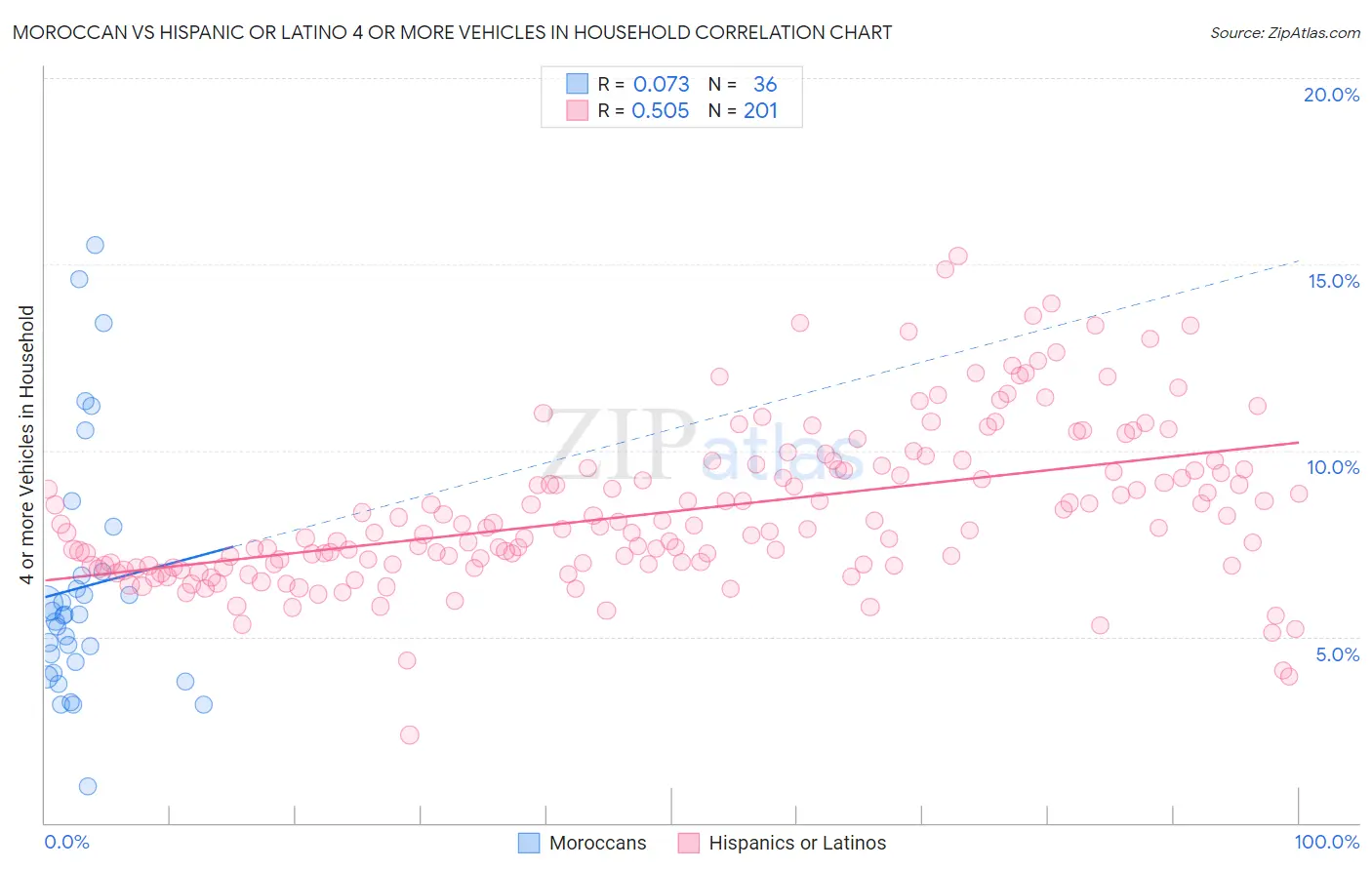Moroccan vs Hispanic or Latino 4 or more Vehicles in Household