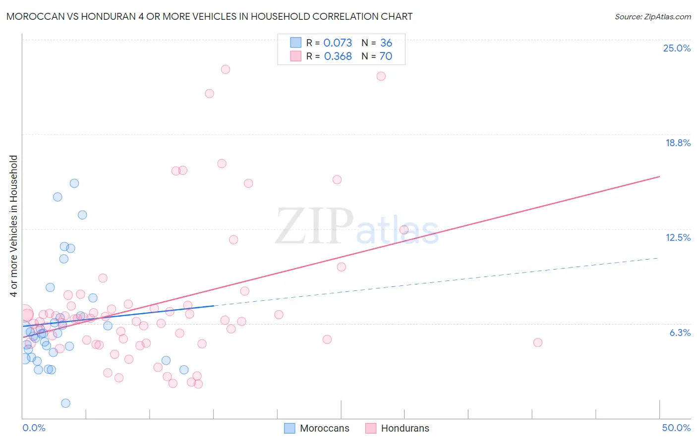 Moroccan vs Honduran 4 or more Vehicles in Household