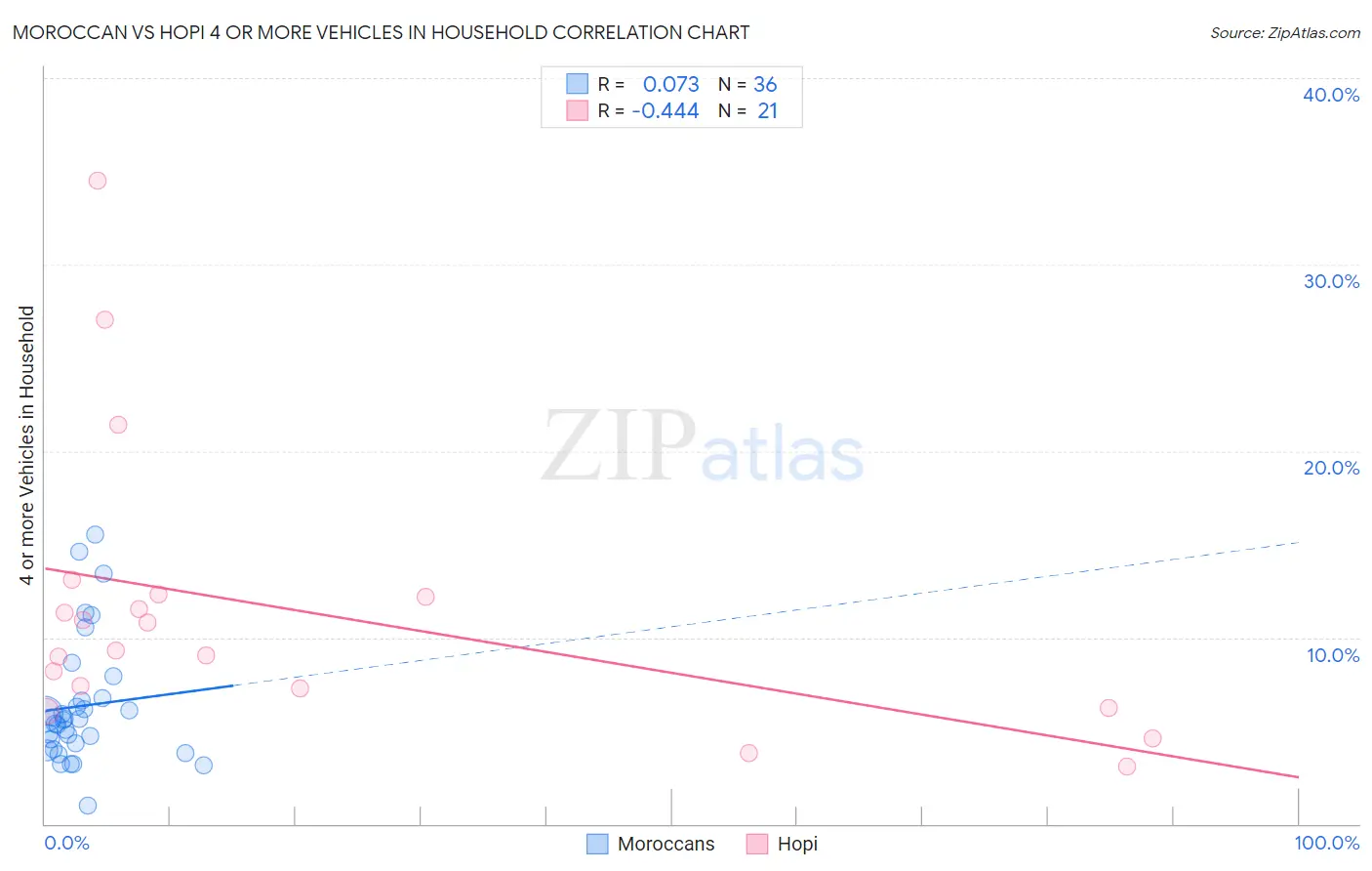 Moroccan vs Hopi 4 or more Vehicles in Household