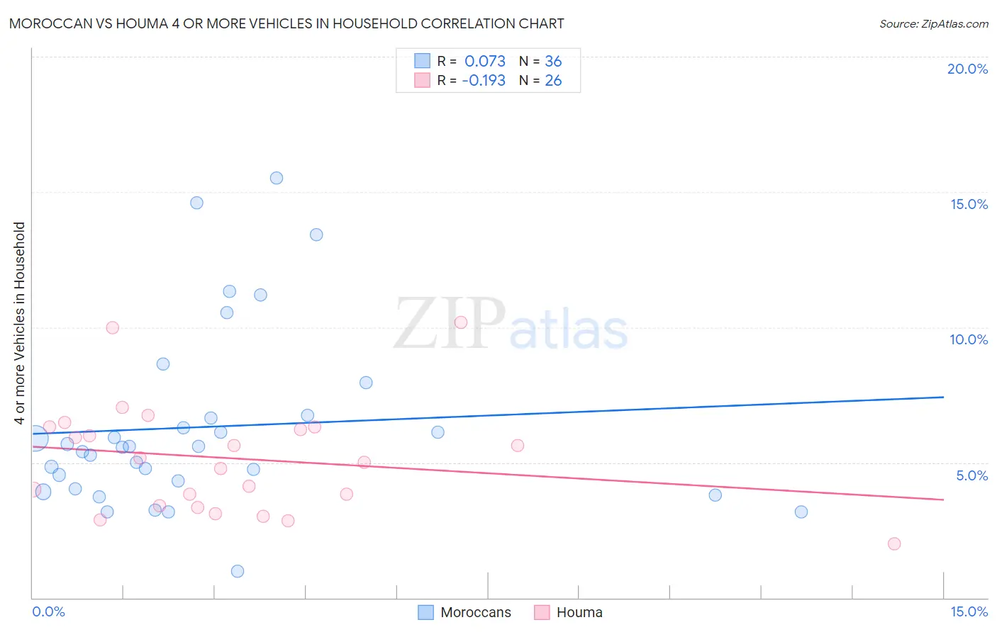 Moroccan vs Houma 4 or more Vehicles in Household