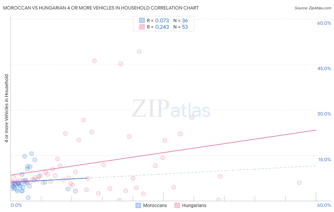 Moroccan vs Hungarian 4 or more Vehicles in Household