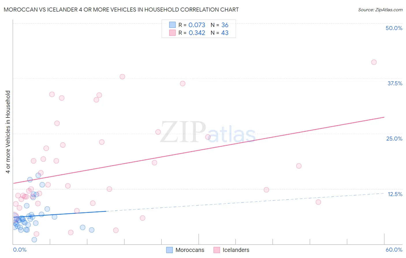 Moroccan vs Icelander 4 or more Vehicles in Household