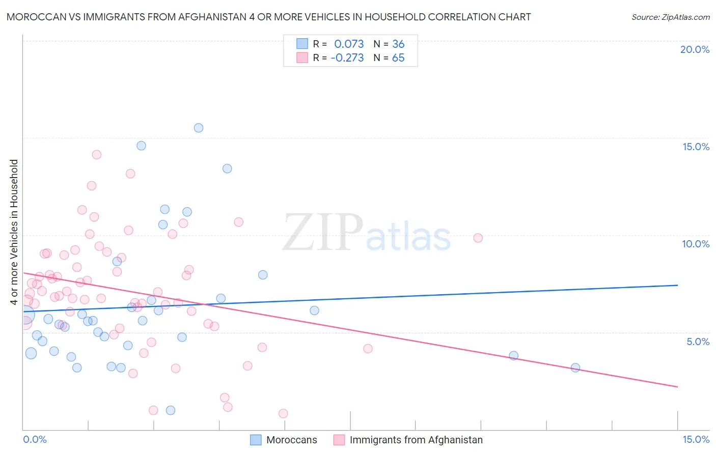 Moroccan vs Immigrants from Afghanistan 4 or more Vehicles in Household