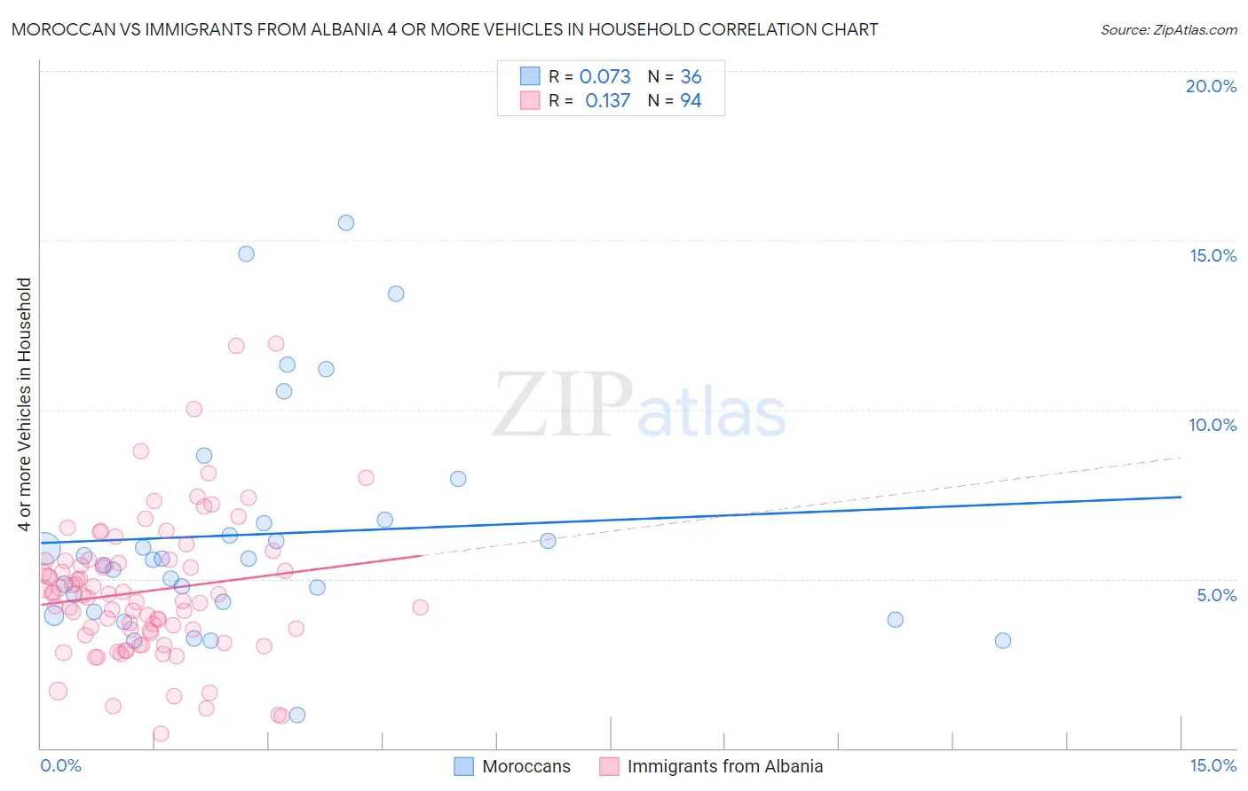 Moroccan vs Immigrants from Albania 4 or more Vehicles in Household