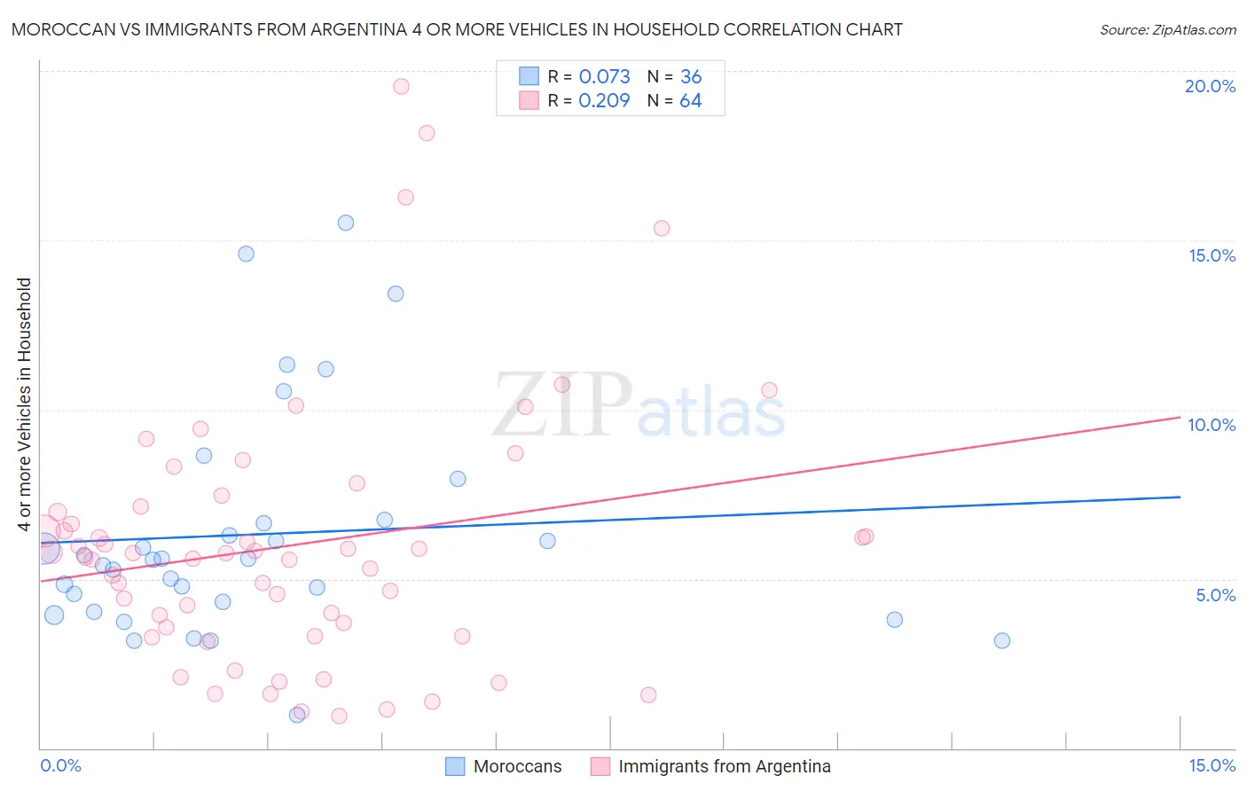 Moroccan vs Immigrants from Argentina 4 or more Vehicles in Household