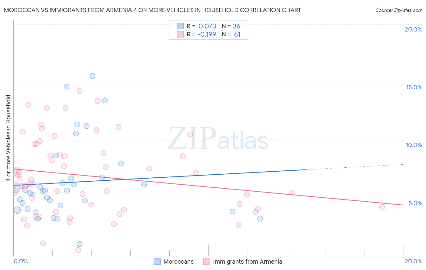 Moroccan vs Immigrants from Armenia 4 or more Vehicles in Household