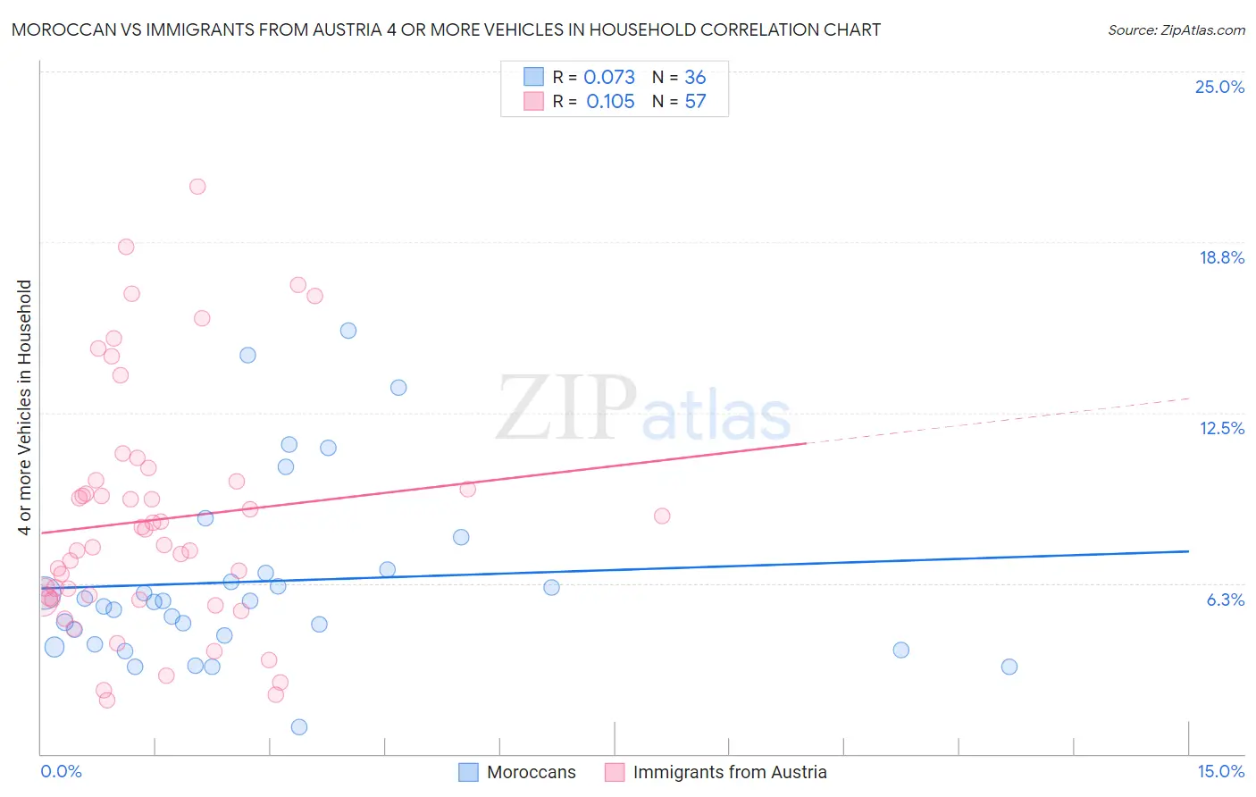 Moroccan vs Immigrants from Austria 4 or more Vehicles in Household