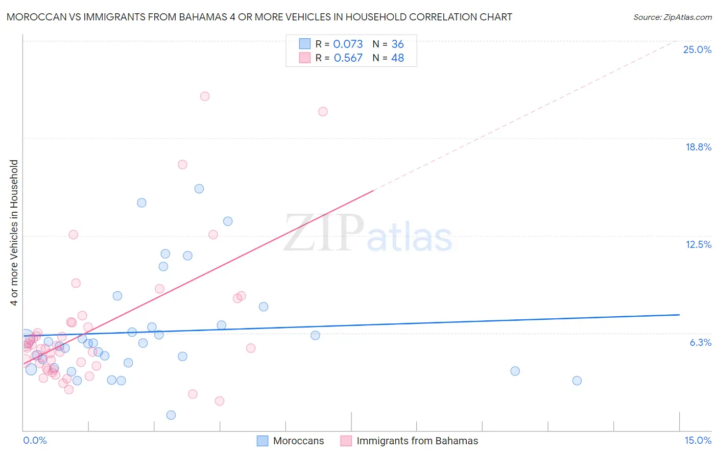 Moroccan vs Immigrants from Bahamas 4 or more Vehicles in Household