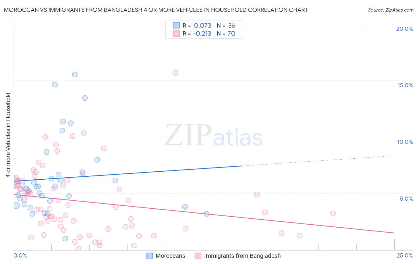 Moroccan vs Immigrants from Bangladesh 4 or more Vehicles in Household