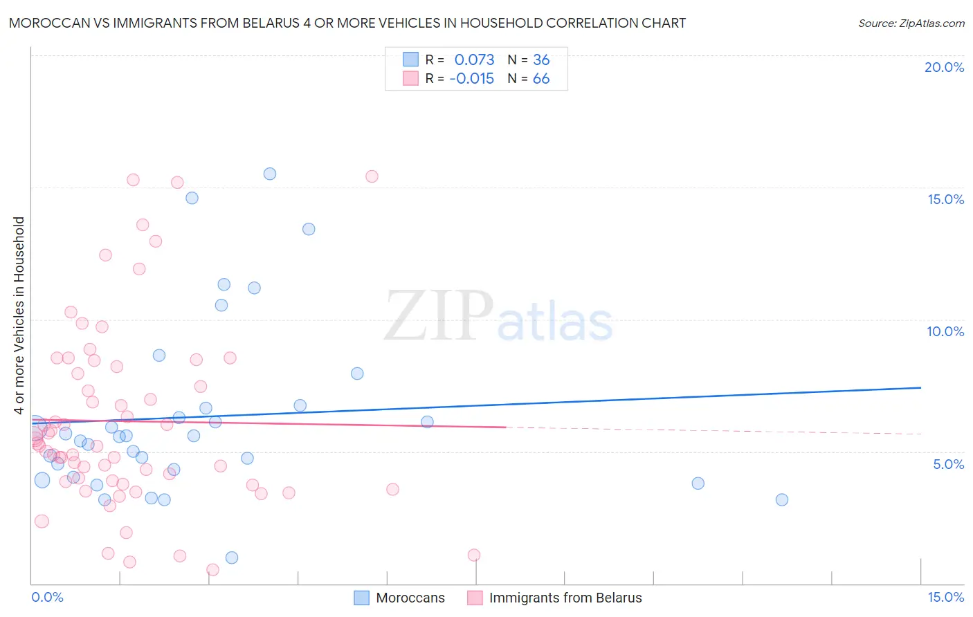 Moroccan vs Immigrants from Belarus 4 or more Vehicles in Household