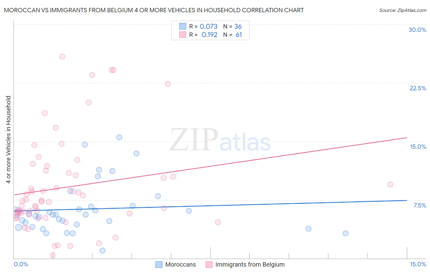 Moroccan vs Immigrants from Belgium 4 or more Vehicles in Household