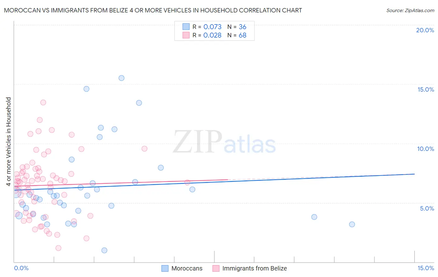 Moroccan vs Immigrants from Belize 4 or more Vehicles in Household