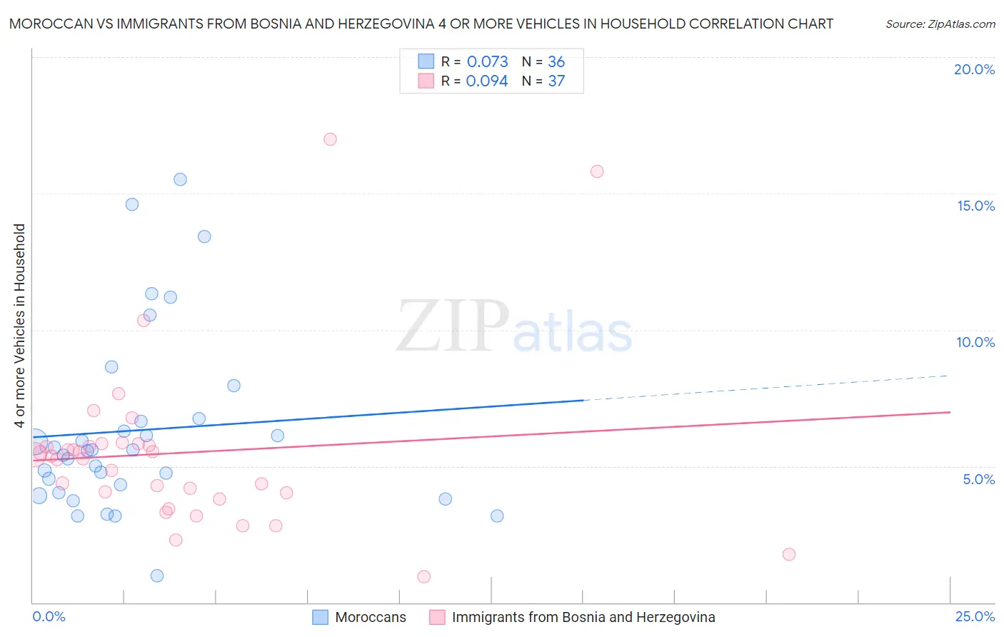 Moroccan vs Immigrants from Bosnia and Herzegovina 4 or more Vehicles in Household