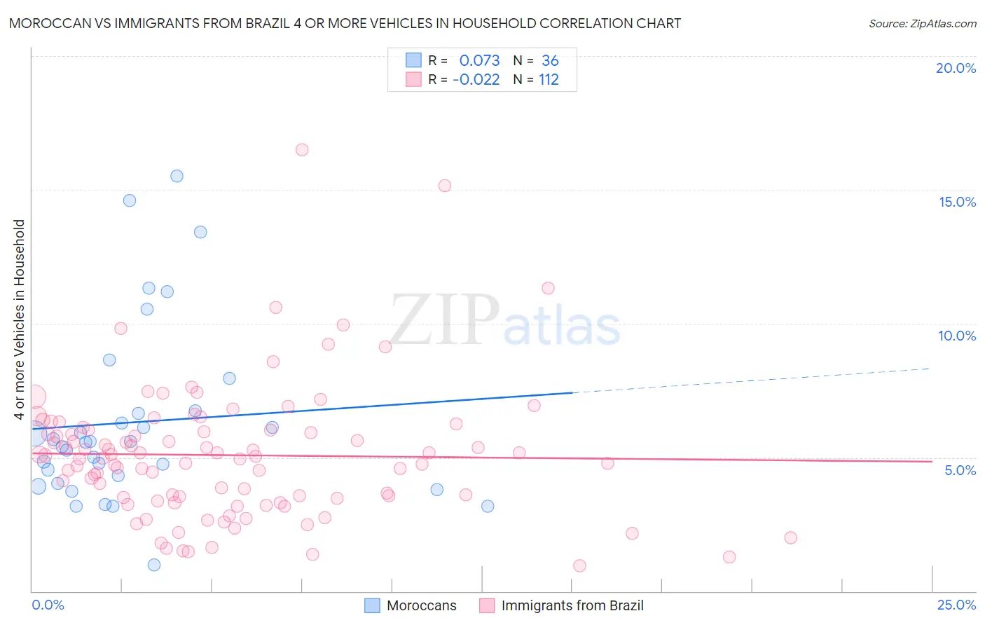 Moroccan vs Immigrants from Brazil 4 or more Vehicles in Household