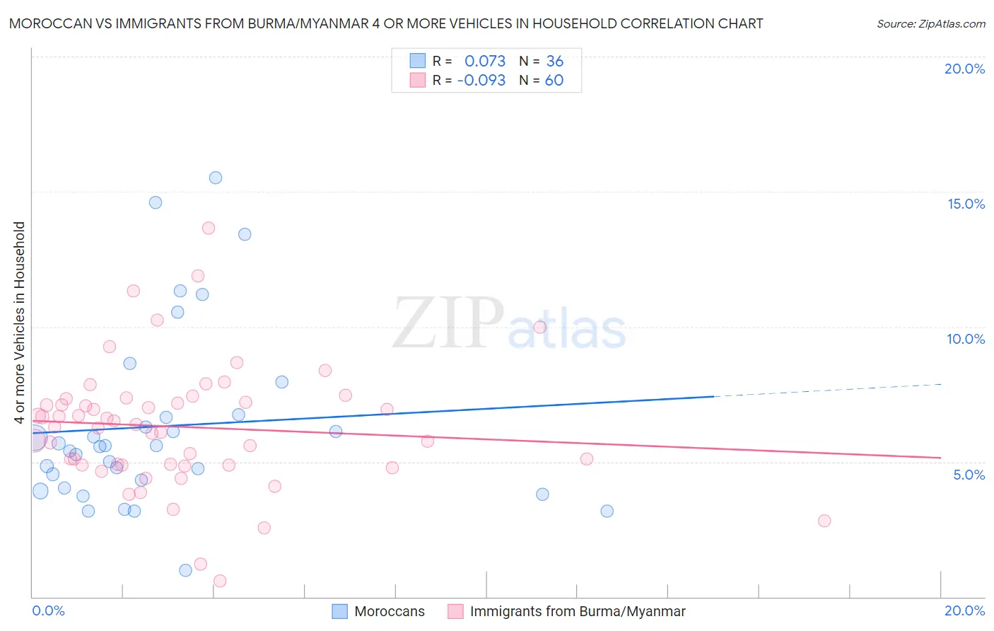 Moroccan vs Immigrants from Burma/Myanmar 4 or more Vehicles in Household