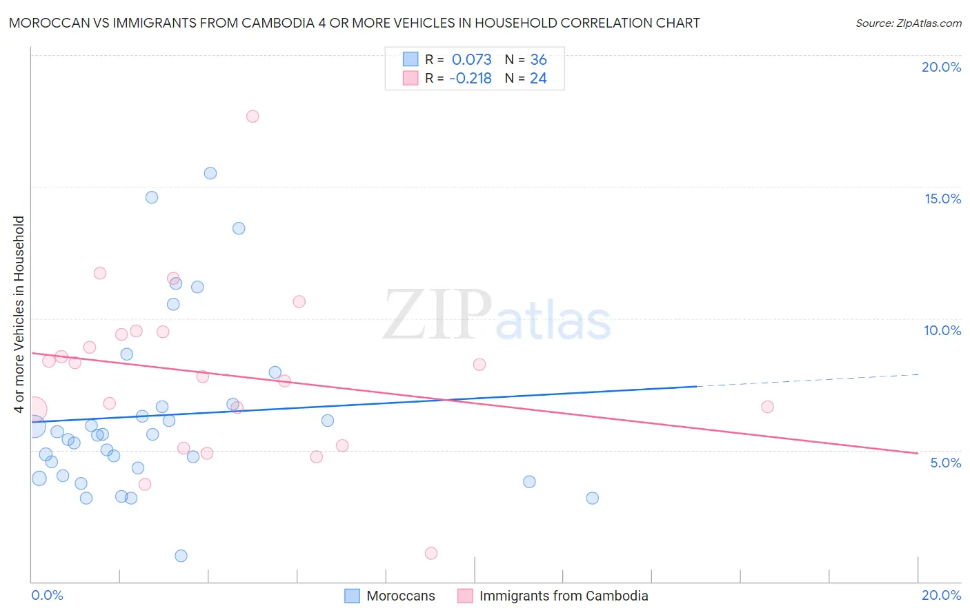 Moroccan vs Immigrants from Cambodia 4 or more Vehicles in Household